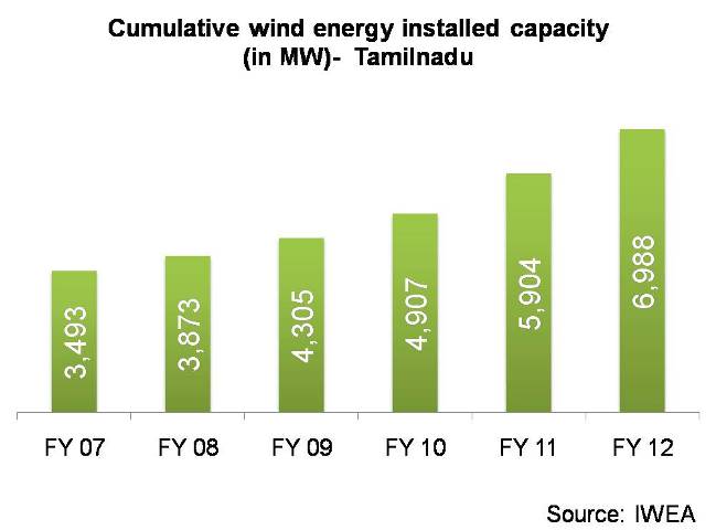 Cumulative wind energy installed capacity in Tamilnadu