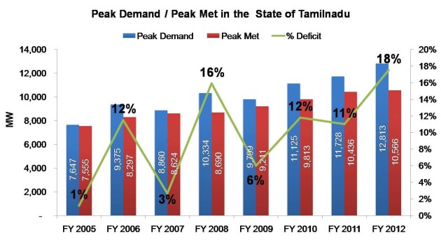 Peak electricity demand deficit in Tamilnadu