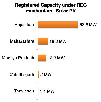 Registered Capacity under REC mechanism –Solar PV