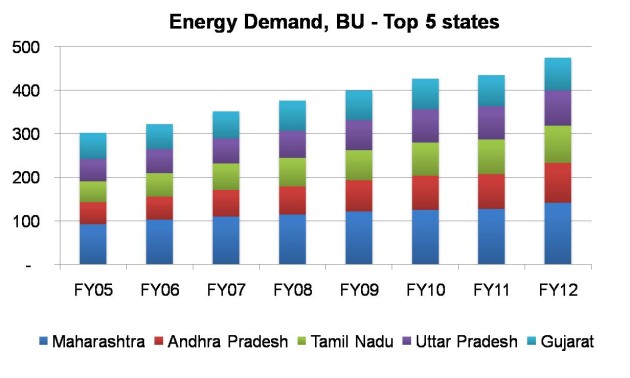 Energy Demand in BU of Top five states in India