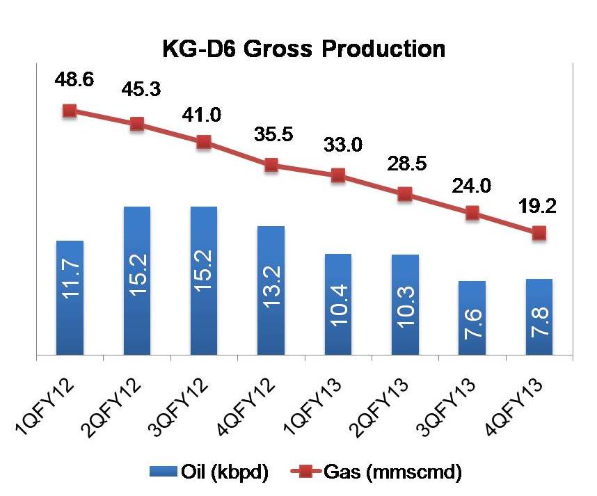 KG-D6 Gross Production