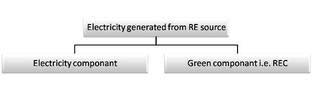 Renewable Energy Certificate _REC