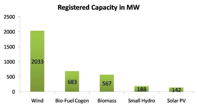 Renewable energy registred capacity under REC mechanism