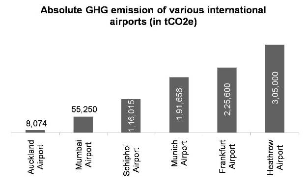 Absolute GHG emission of various international airports in tCO2e