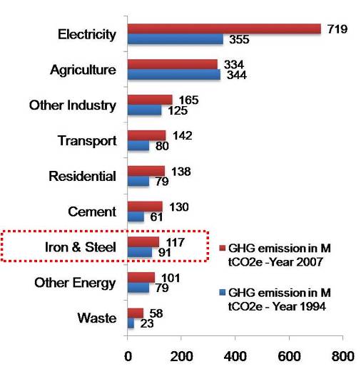 Carbon emission from Iron and Steel sector in India