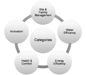 Categories of IGBC’s Green Existing Buildings O&M rating system