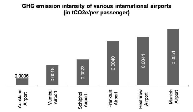 GHG emission intensity of various international airports in tCO2e per passenger