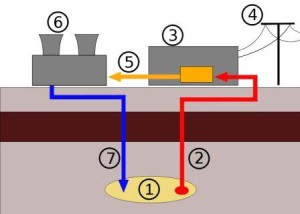 Geothermal Power Station