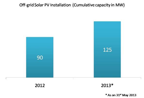 Off-grid Solar PV Installation in India