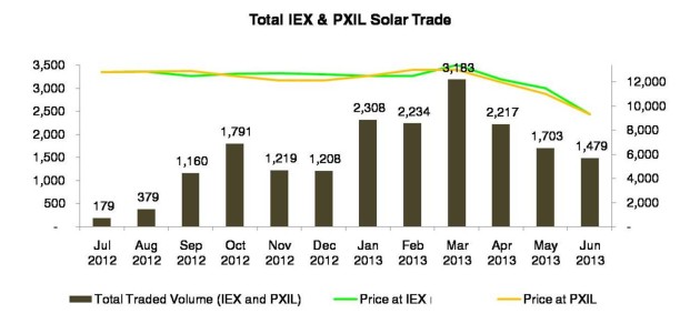 Solar REC trade analysis -India