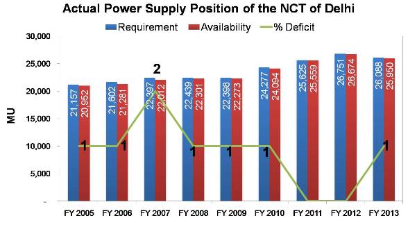 Actual Power Supply Position of the NCT of Delhi
