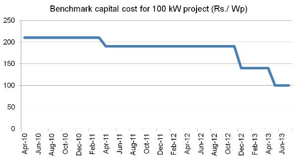Benchmark capital cost for 100 kW project_Rs per Wp