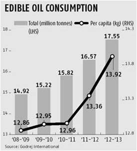 Edible Oil Consumption