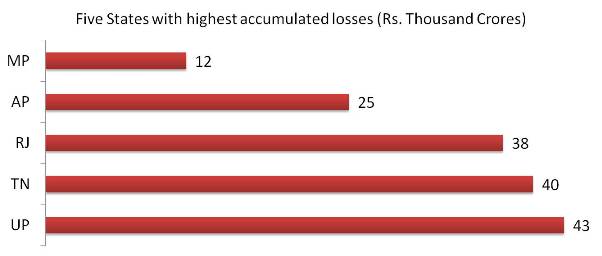 Five States with highest accumulated losses