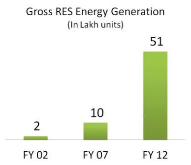 Gross RES Energy Generation_In Units