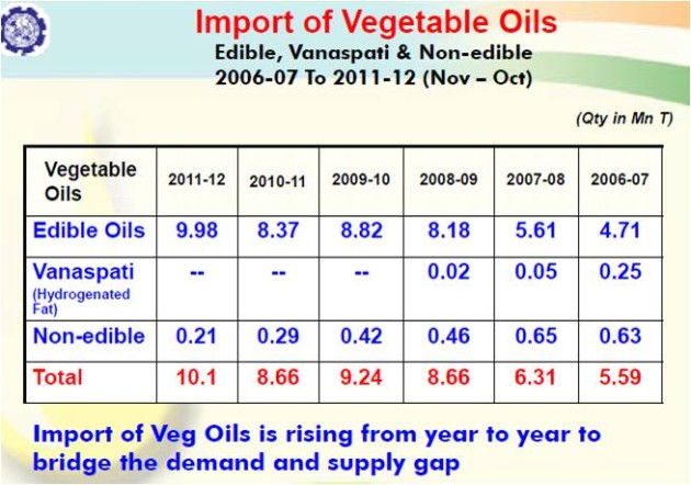 Import of Vegetable Oil