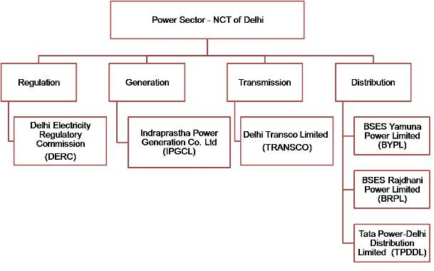 Institutional structure of the power sector in National Capital Territory of Delhi
