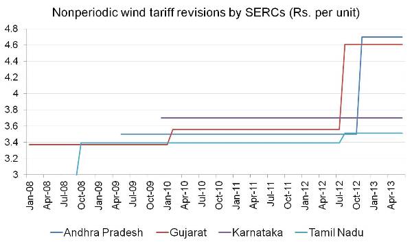 Nonperiodic wind tariff revisions by SERCs (Rs. per unit)