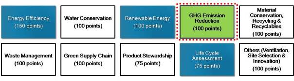 Parameters of Greenco rating system