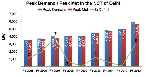 Peak Demand  and Peak Met  Deficit in the NCT of Delhi