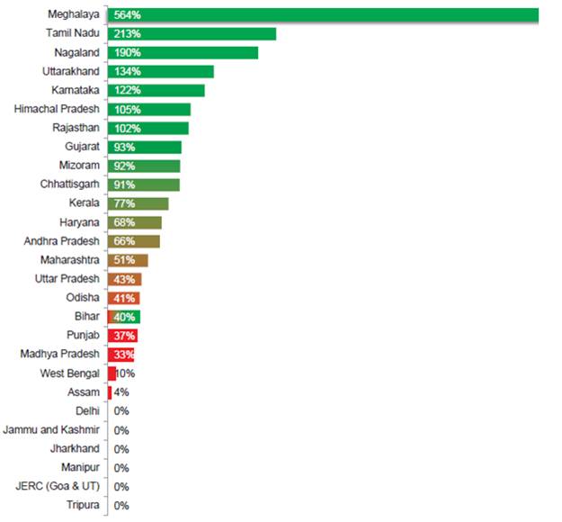 RPO fulfillment by various states in India for FY 2012-13