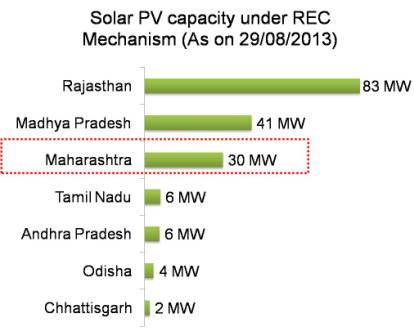 Solar PV capacity under REC Mechanism