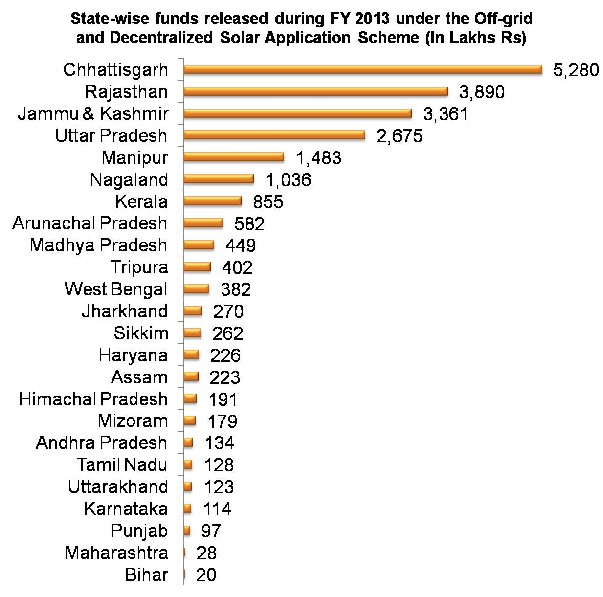 State-wise funds released during FY 2013 under the Off-grid and Decentralized Solar Application Scheme _MNRE