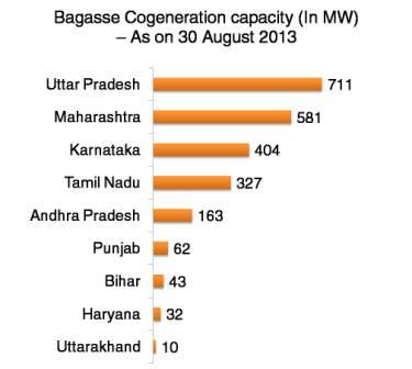 Bagasse Cogeneration capacity in India