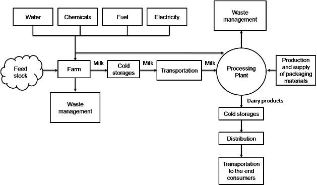 Process schematic of Dairy industry