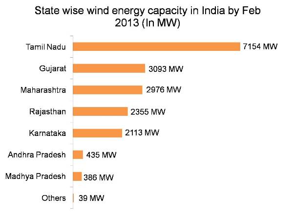 State wise wind energy capacity in India by Feb 2013