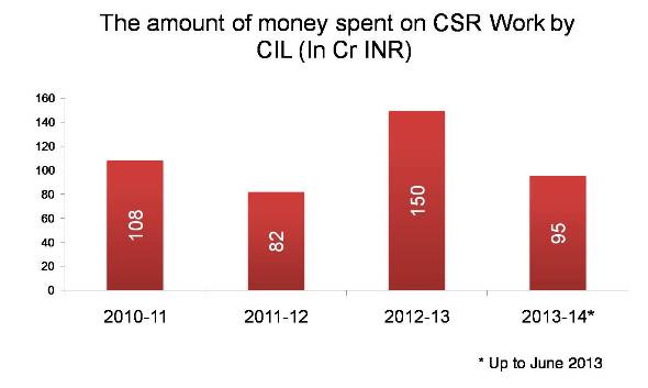 The amount of money spent on CSR Work by CIL