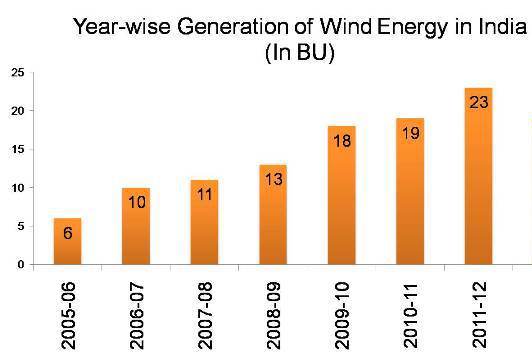 Year-wise-Generation-of-Wind-Energy-in-India-