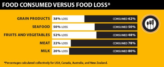 Food consumed verses food loss