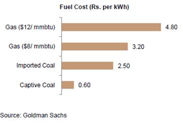 Fuel cost in Rupees per KWh