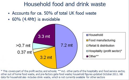 Household food and drink waste