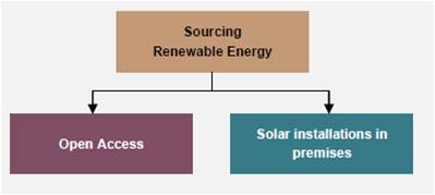 How to source renewable energy?