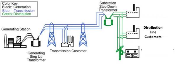Power Grid - Electricity Transmission System