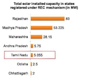 Total solar installed capacity in states registered under REC mechanism by 08 Oct 13