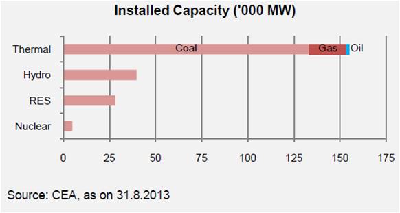 Installed Power Capacity in 1000 MW