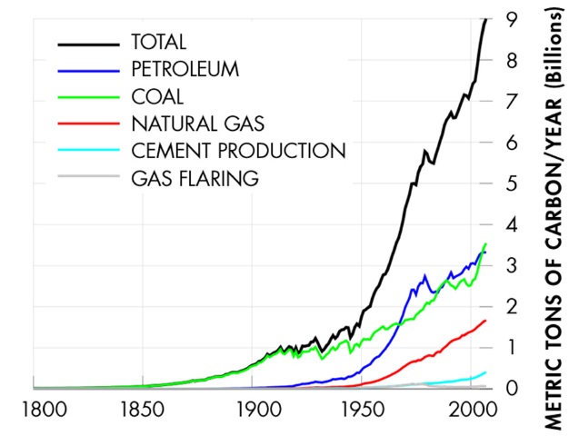 Carbon emissions from different energy sources accross years