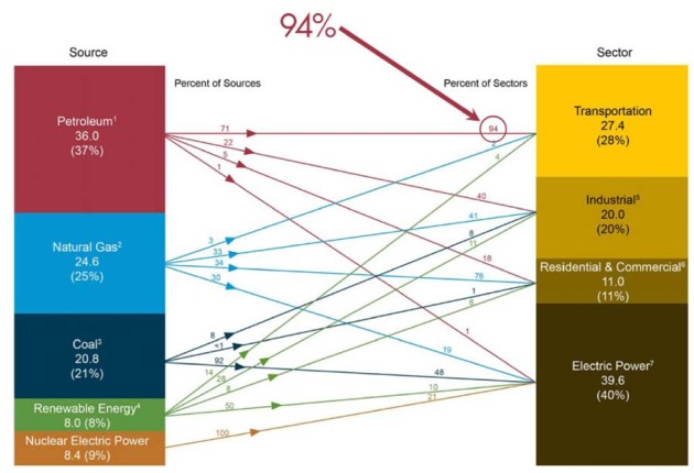 Energy sources verses sectors