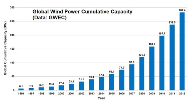 Global Wind Power Cumulative Capacity
