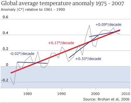 Global avarage temeperature anomuly 1975-2007