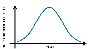 Peak oil production across years