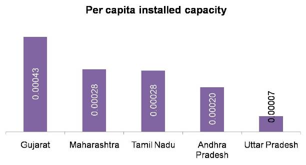 Per capita installed electricity generation capacity of states in India