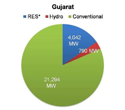 Renewable energy capacity in Gujarat