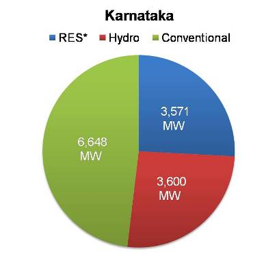 Renewable energy capacity in Karnataka
