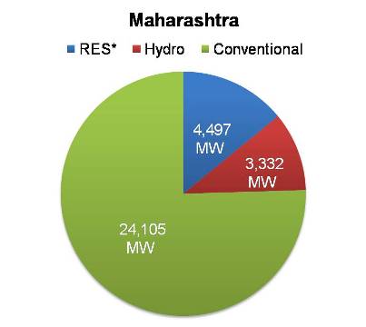 Renewable energy capacity in Maharashtra