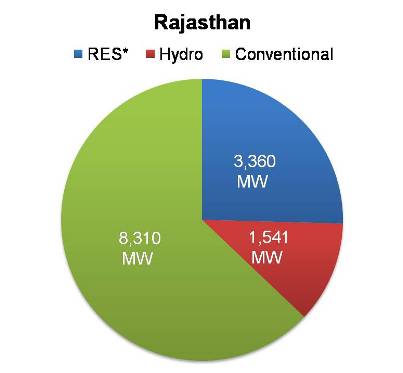 Renewable energy capacity in Rajasthan