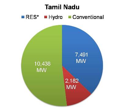 Renewable energy capacity in Tamil nadu
